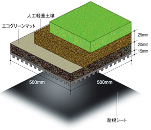エコグリンマットシステム-人工土壌